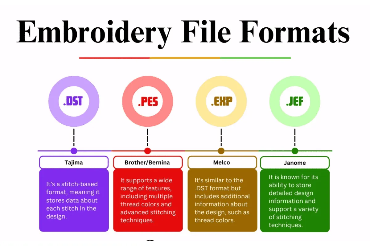 Formatting embroidery files