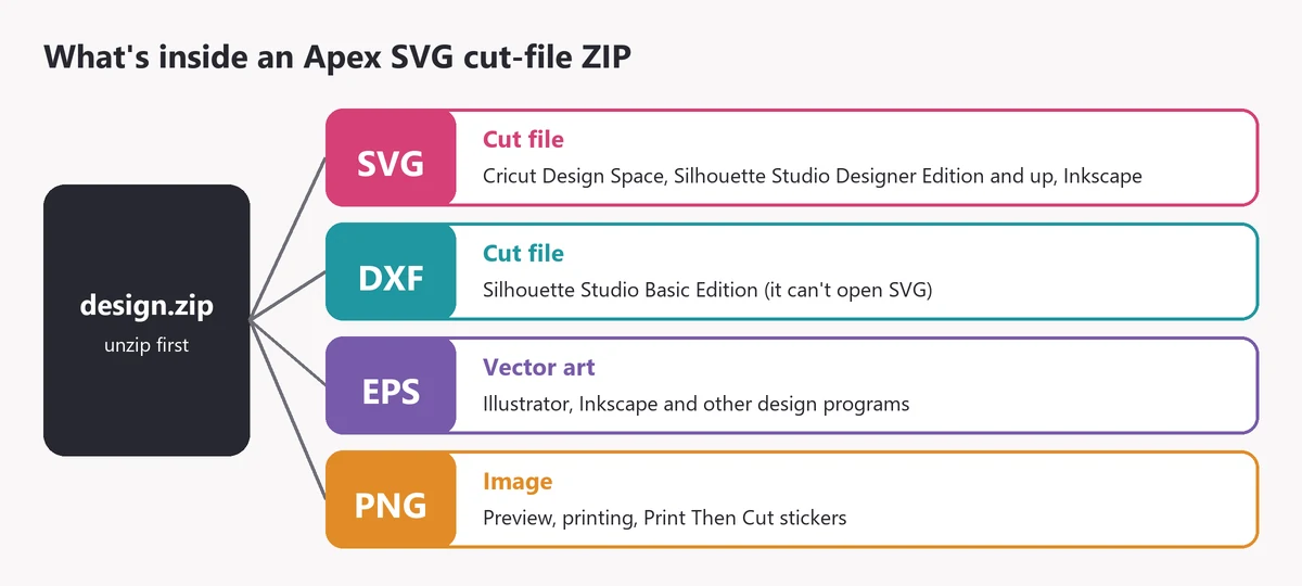 Diagram of the four file formats inside an Apex SVG ZIP: SVG for Cricut Design Space, DXF for Silhouette Studio Basic, EPS for design programs, PNG for preview and Print Then Cut