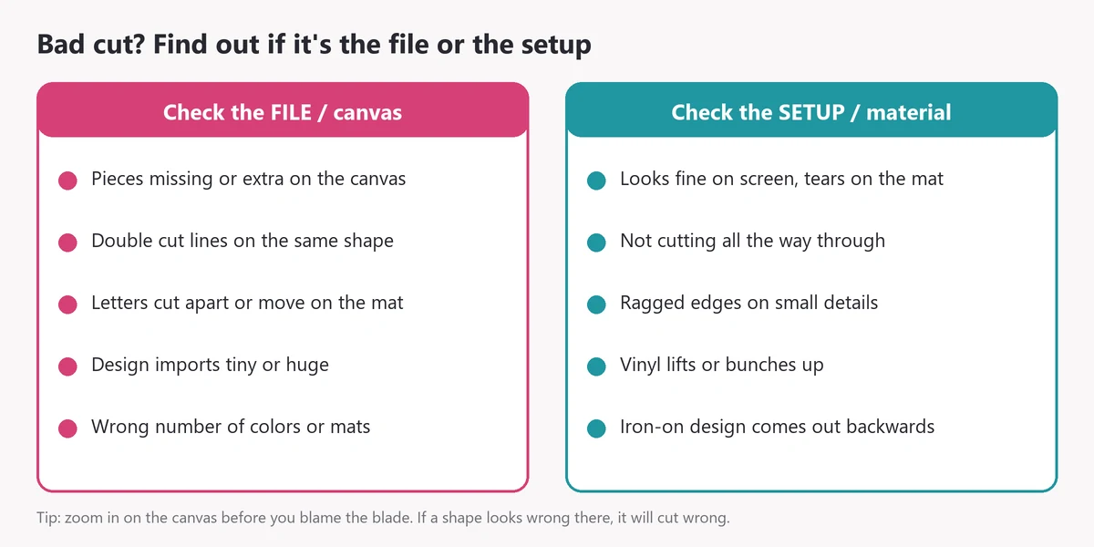Checklist diagram: file and canvas problems on the left, machine and material setup problems on the right