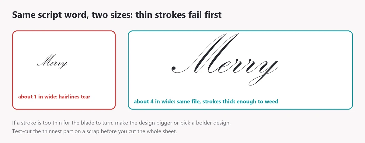 The same script word at about one inch and about four inches wide, showing that thin strokes are too fine to cut at the small size