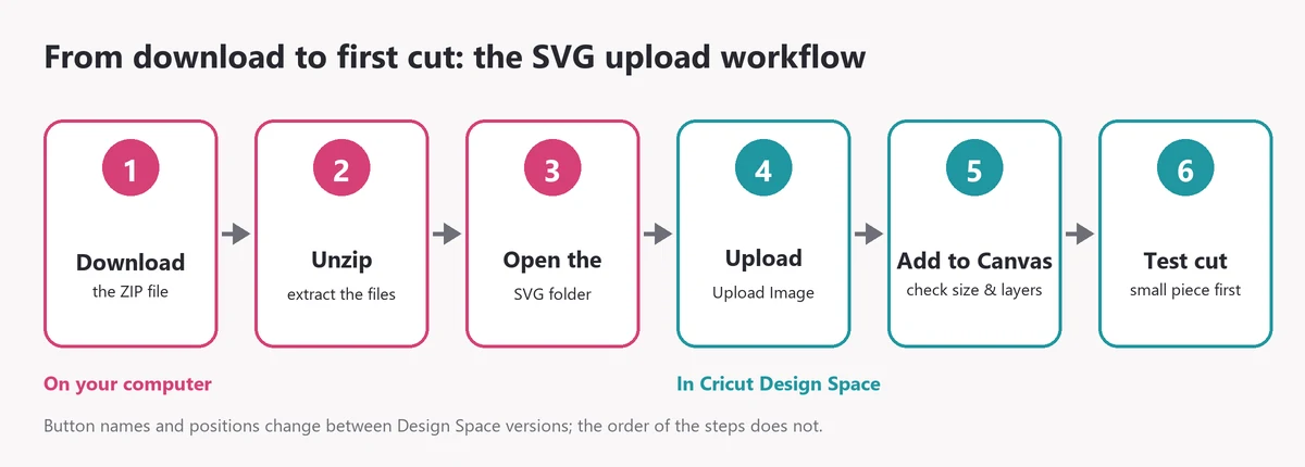 Diagram of the six steps to upload an SVG to Cricut Design Space: download, unzip, open the SVG folder, upload, add to canvas, test cut