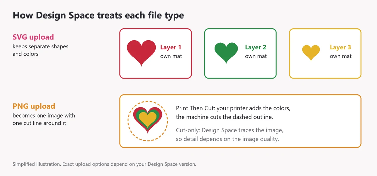Illustration: an SVG upload keeps three colored layers on separate mats, while a PNG upload becomes one image with one cut line around the outside for Print Then Cut