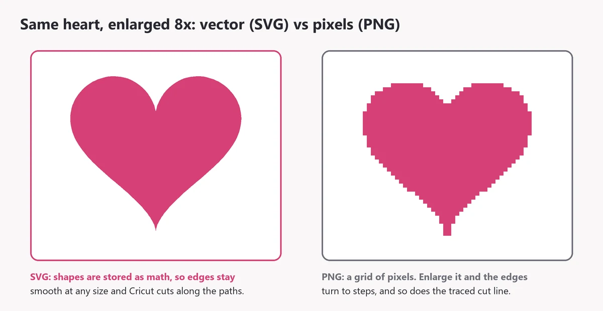 A heart enlarged eight times: the SVG version has smooth edges while the PNG version shows square pixel steps