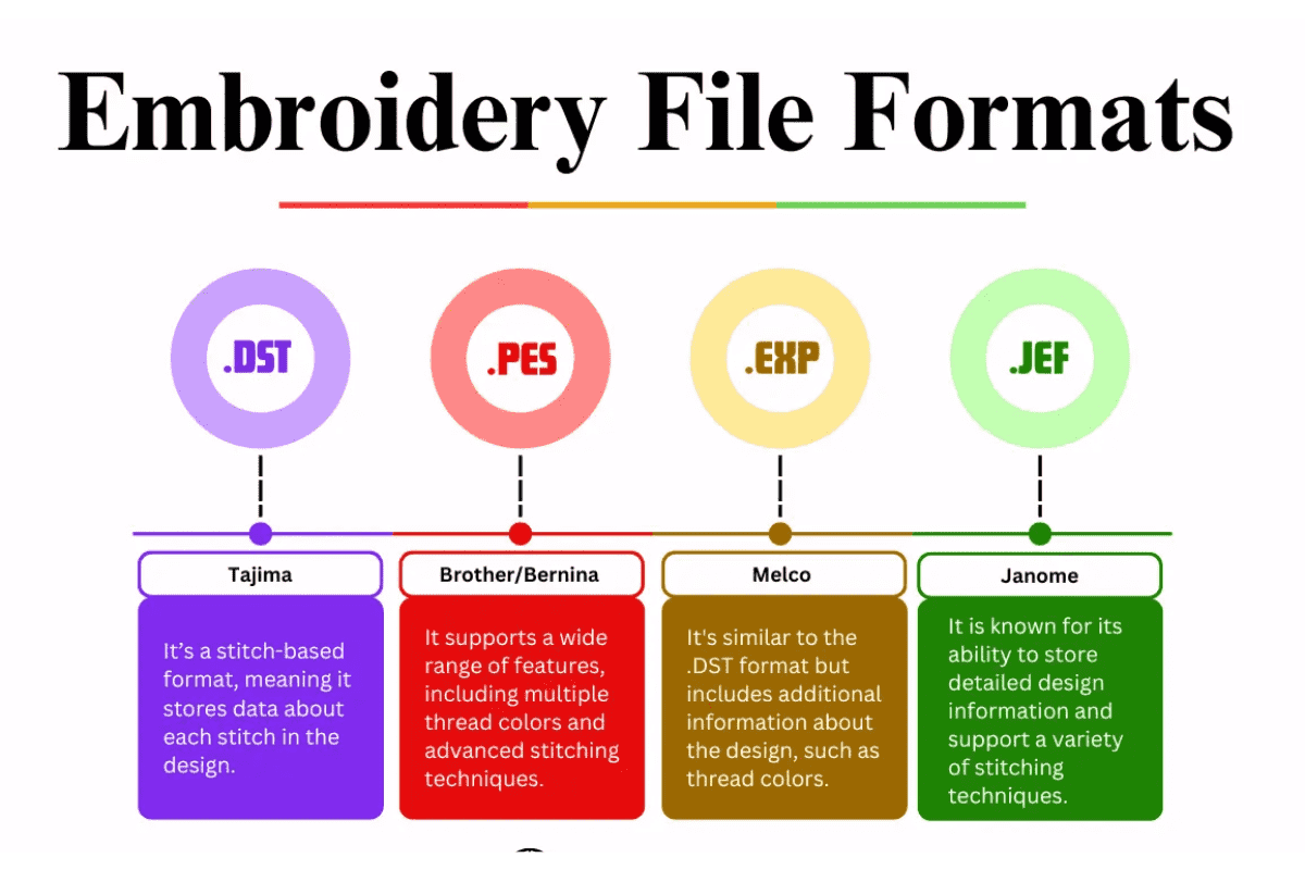 Formatting embroidery files