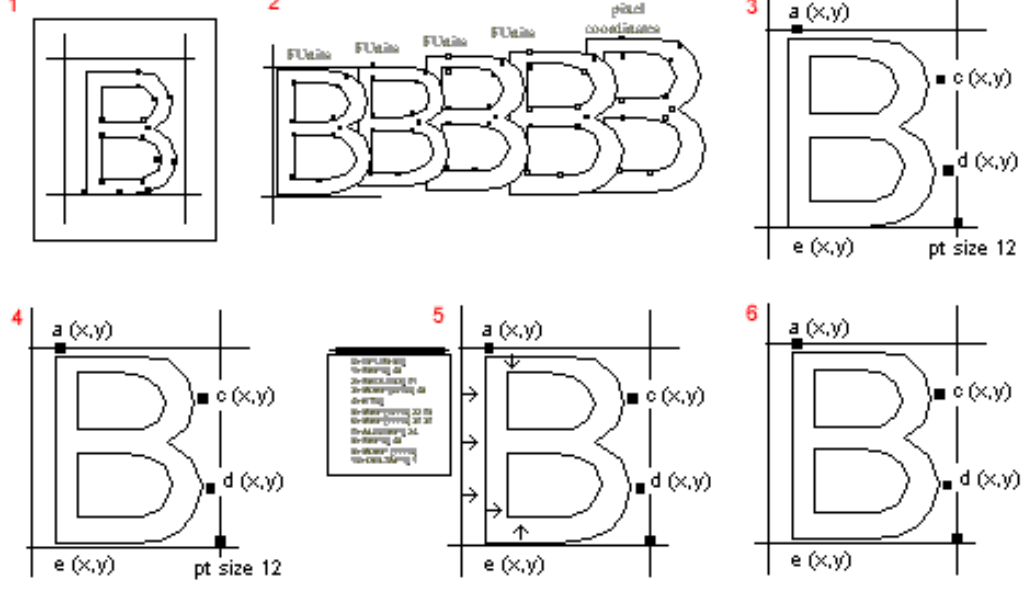 TrueType or TTF fonts are computer fonts that embroidery software automatically converts into stitches