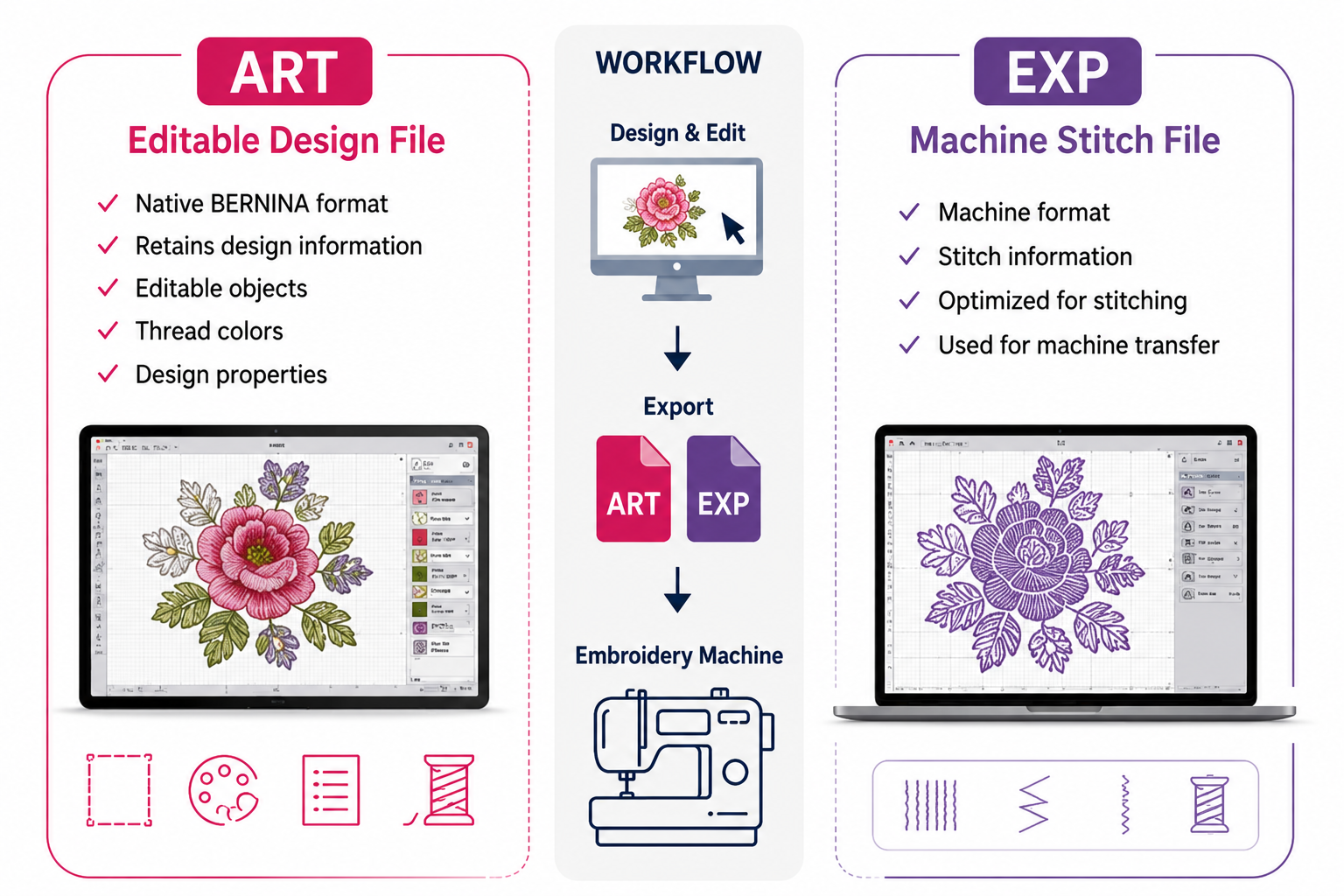 Comparison of BERNINA ART editable design file and EXP machine stitch file with embroidery workflow